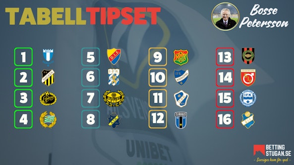 Allsvenskan 2025 - Tabelltipset Bettingstugan - Bosse Petersson