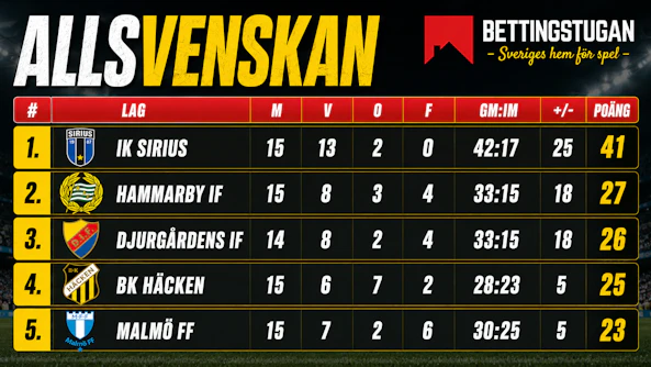 Allsvenskan tabell 15 omgångar Bettingstugan