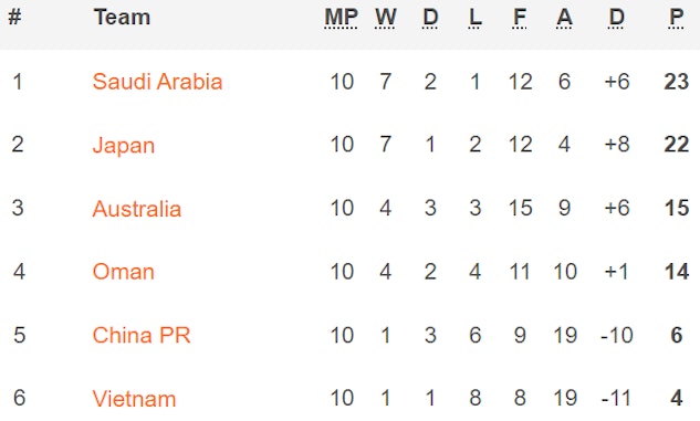 Australiens kvalgrupp för VM i Qatar