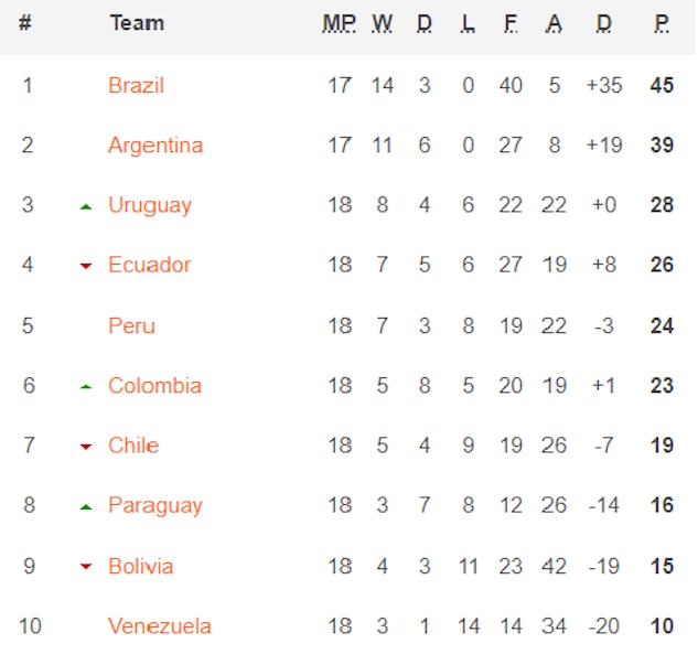 Brasilien VM kval tabell