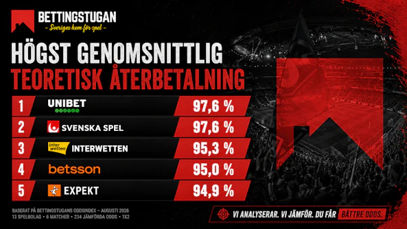 Högst genomsnittlig återbetalning augusti 2026