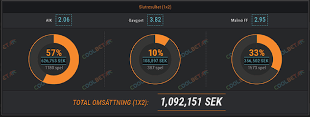 Coolbet omsattning Odds