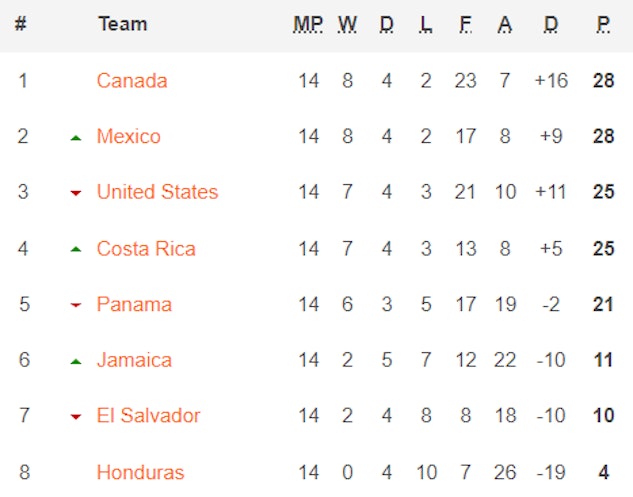 Costa Rica VM kval 2022