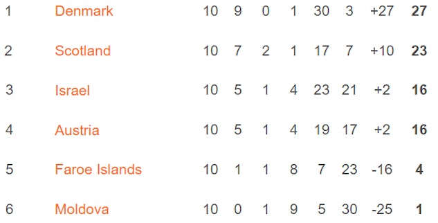 Danmarks VM kval 2022