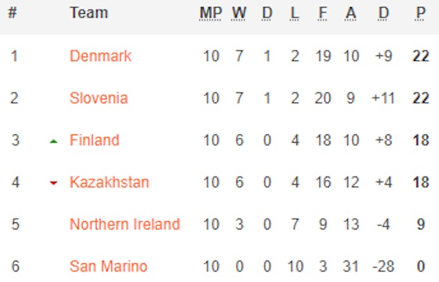 Denmark EM Kval Grupp H