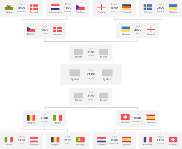 EM2020 utslagsfas 999