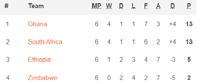 Ghana VM kval 2022