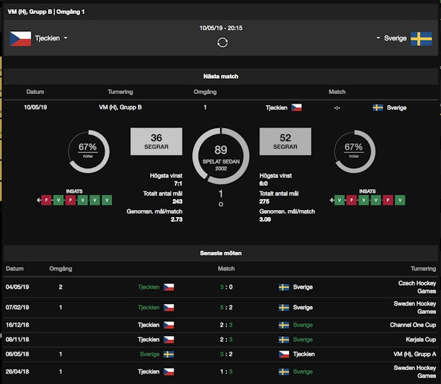 Ishockey Bethard Statistik