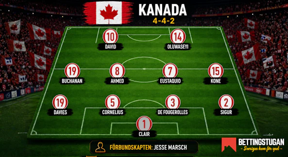 Kanada startelva trupp VM 2026