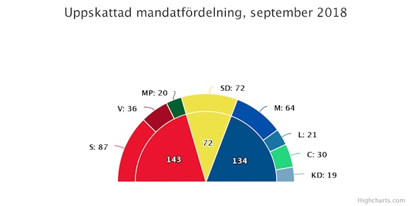 Mandatfordelning September Valet 2018