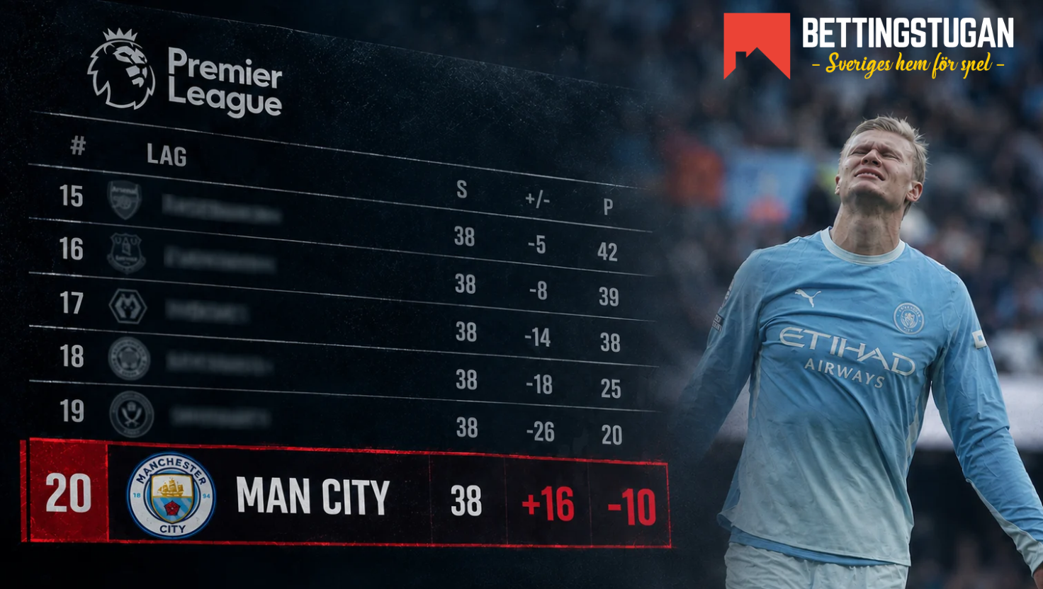 Uppgifter: Manchester City kan tvångsdegraderas – chockbesked om massivt poängavdrag