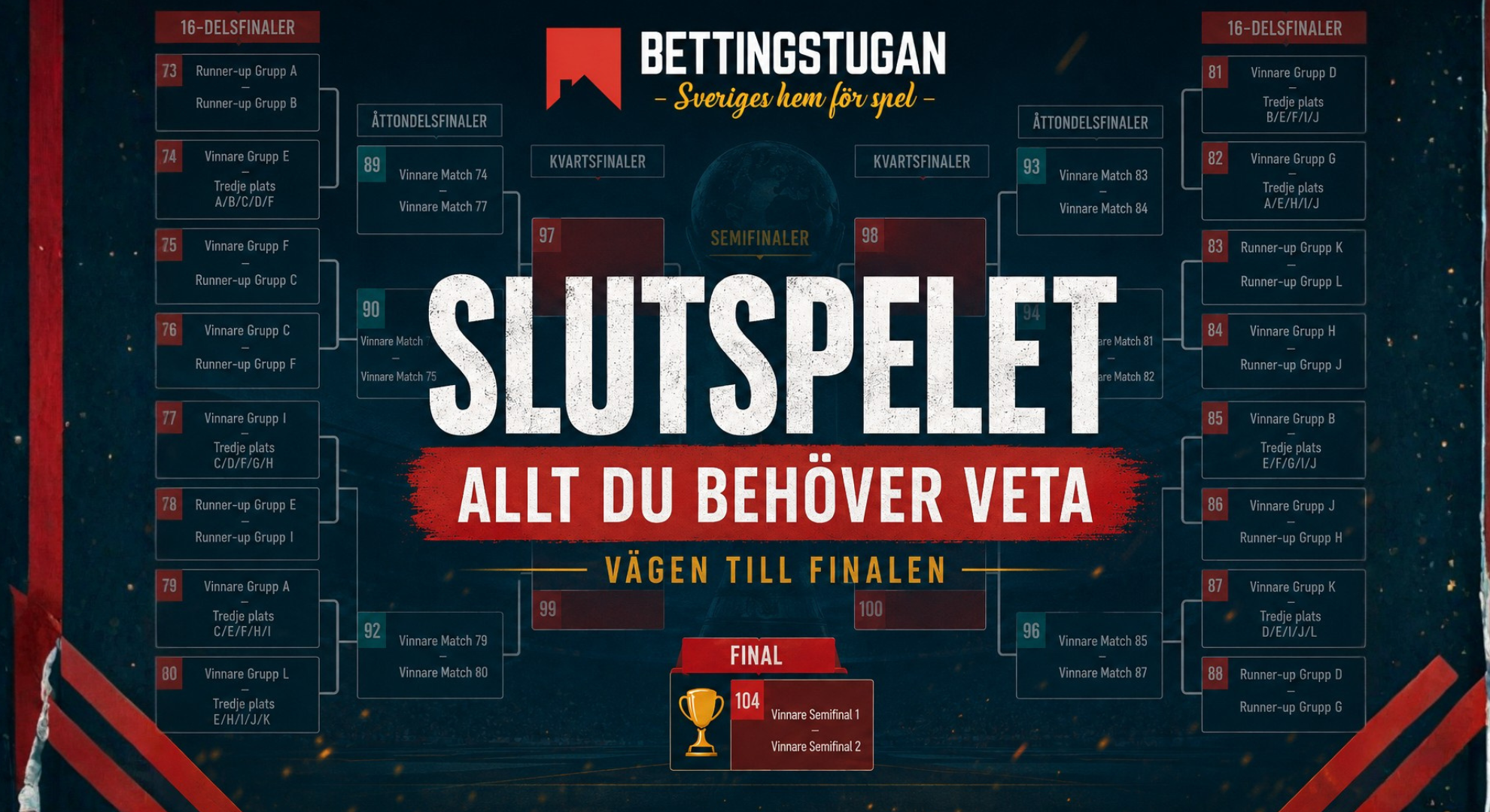 vilka möter vilka i slutspelet av VM 2026