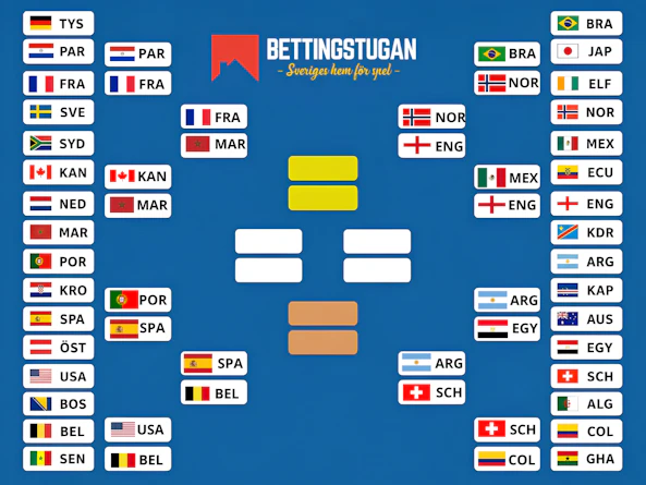 Spelschema slutspelet av Fotbolls-VM