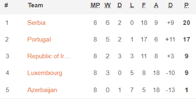 Portugal VM kval 2022