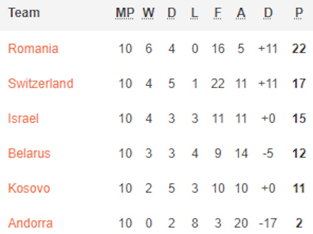Rumaninen EM Kval Grupp I