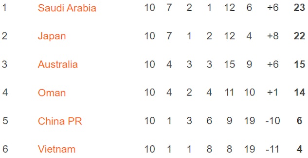 Saudiarabiens VM Kval