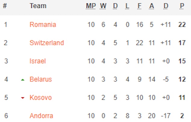 Schweiz EM Kval Grupp I