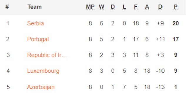 Serbien VM kval 2022 tabell