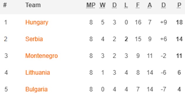 Serbiens EM Kval Grupp G