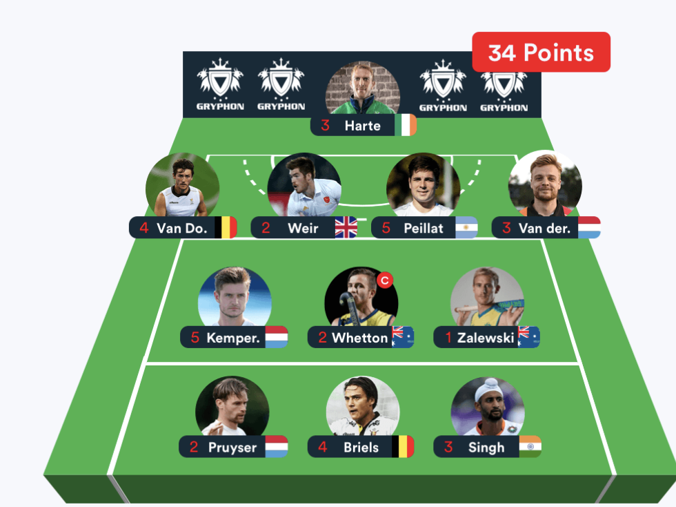 Spelarna får poäng efter prestation