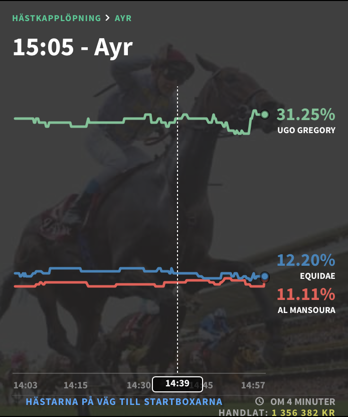 Oddsrörelser hästkapplöpning