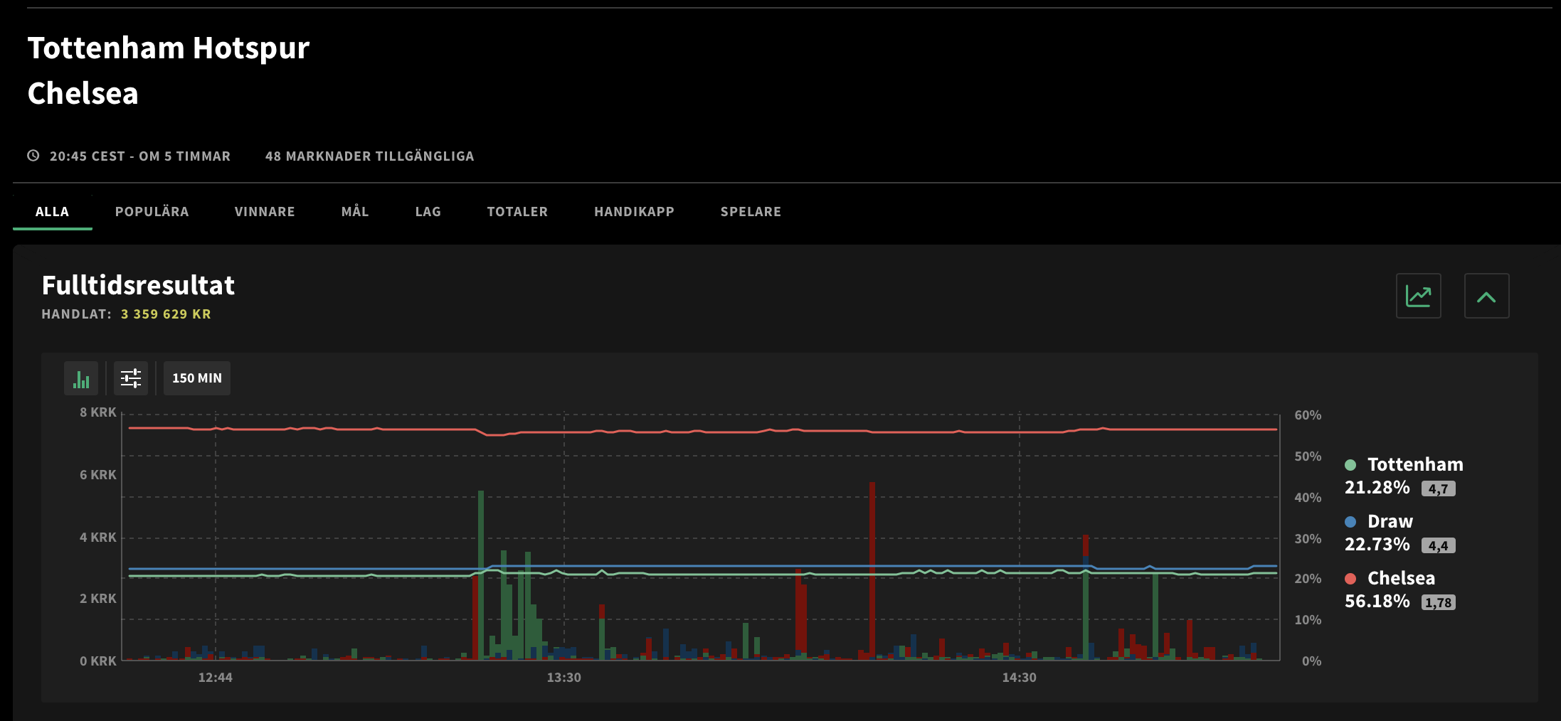 Oddsrörelser fotboll