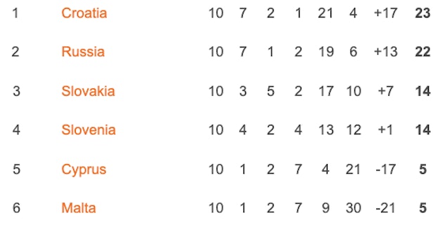 Grupp H VM-kval 2022
