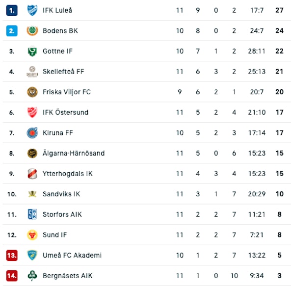 Tabell divison 2 norrland