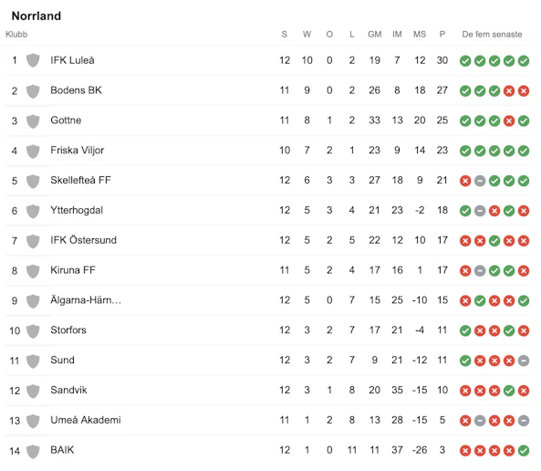 Division 2 tabell Norrland
