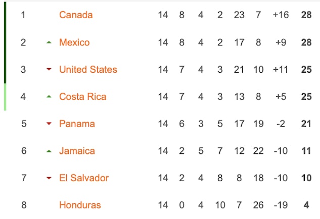 Mexiko VM-kval tabell