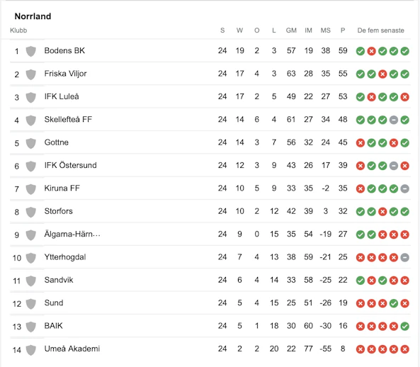 Division 2 norrland odds