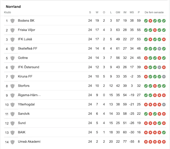Division 2 norrland odds