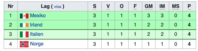 Tidigare grupper i Fotbolls EM och VM