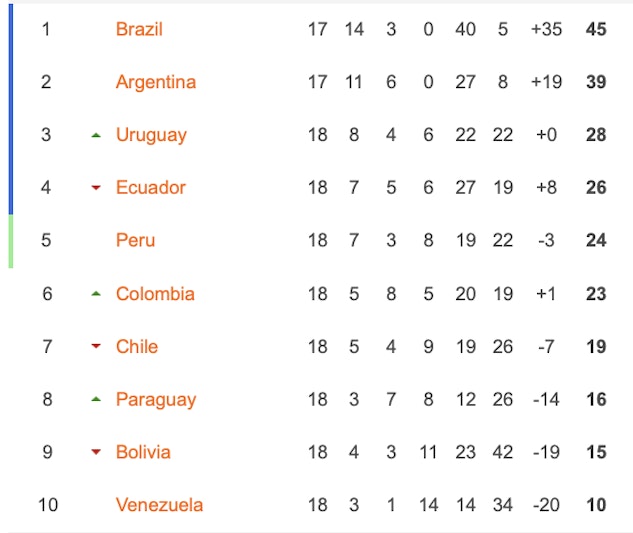 Tabell över Argentinas VM-kval till VM 2022