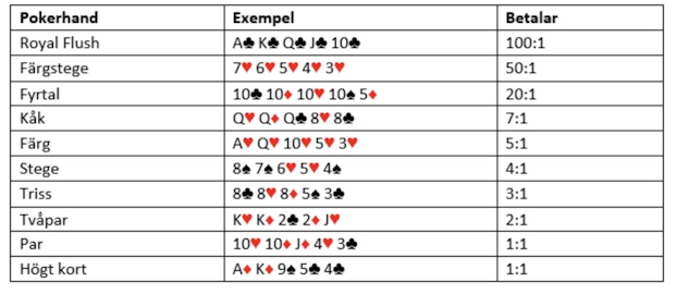 Caribbean Stud stud tabell vinster payouts