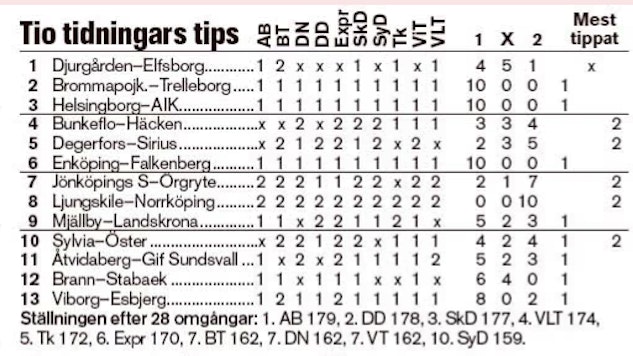 tio tidningars tips Stryktipset