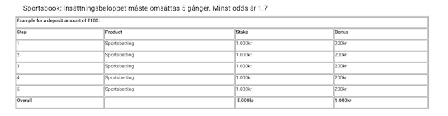 Tabell för omsättning Interwetten sportbonus