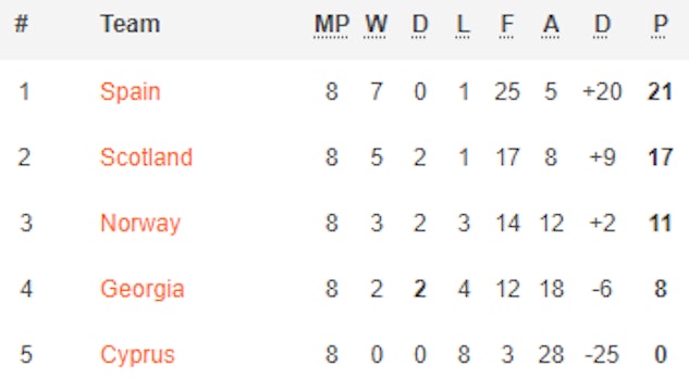 Skottlands EM Kval Grupp A