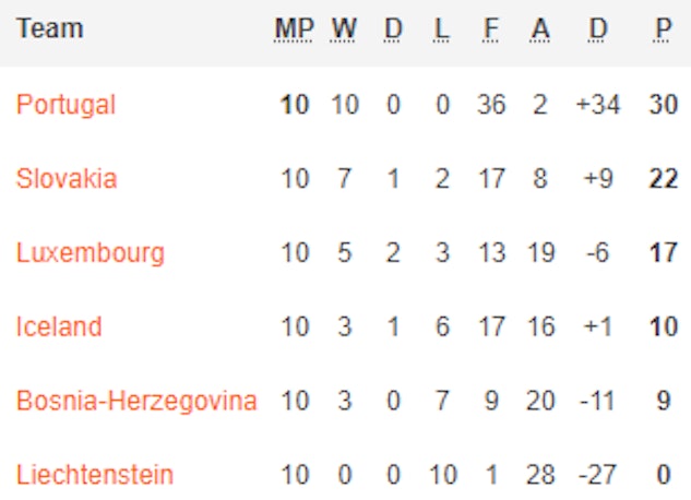 Slovakiens EM Kval Grupp J