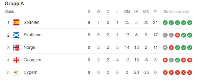 Spanien EM kval