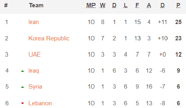 Sydkorea VM kval 2022