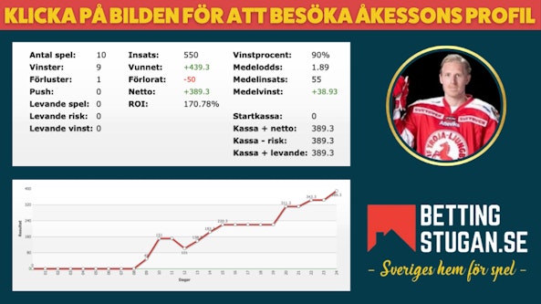 Åkessons Hockey-VM 2025 Bettingstugan