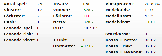 Total ROI Augusti 2024 Campione