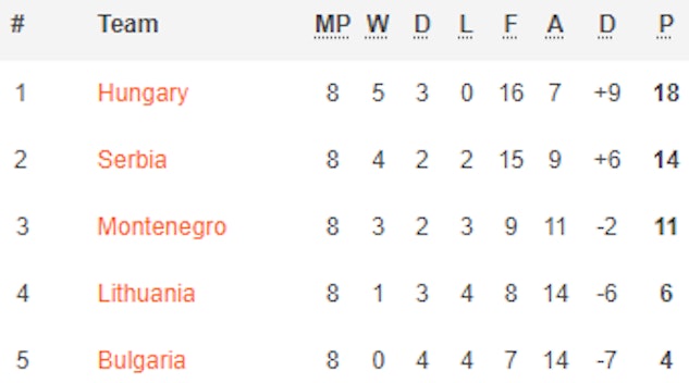 Ungerns EM Kval Grupp G