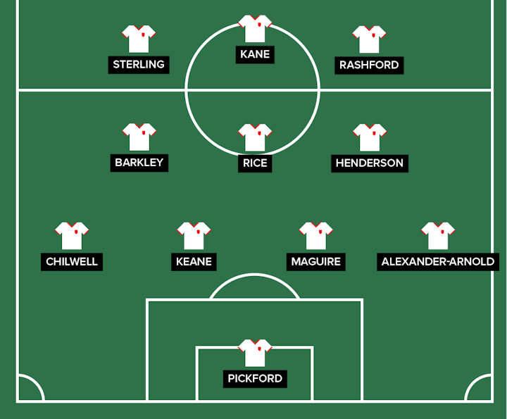 England EM 2021 » Resultat & VM Trupp, Startelva » Grupp D