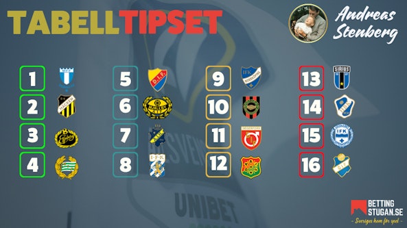 Allsvenskan 2025 - Tabelltripset Bettingstugan - Andreas Stenberg
