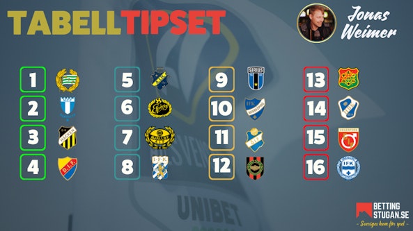 Allsvenskan 2025 - Tabelltipset Bettingstugan - Jonas Weimer