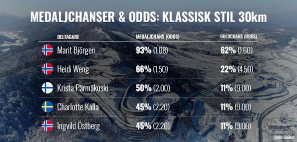 Klassisk Stil 30Km Medaljchanser 2018