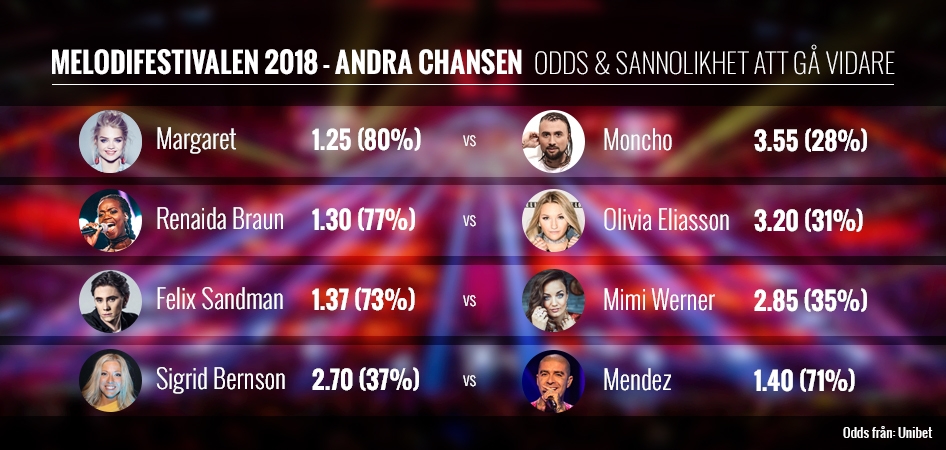 Melodifestivalen 2018 Andra Chansen
