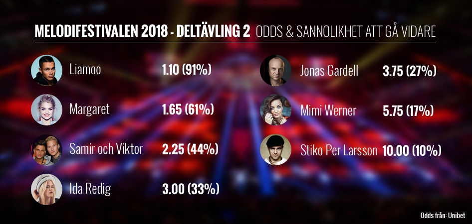 Melodifestivalen 2018 Deltavling2 Odds